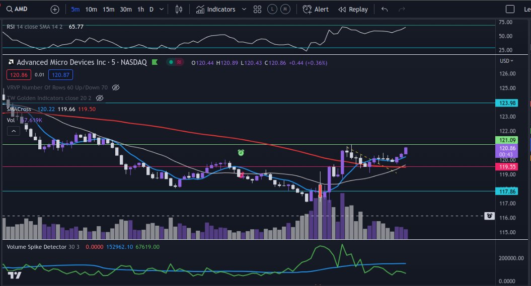 TradinW's tweet photo. $AMD 
Watching for 121.08 break, light Call position, playing safe https://t.co/ppOpp3aXnO