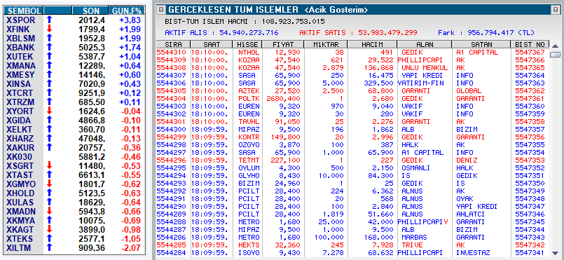 Kapanış #bist100 

#endeks 176m para girişi🟢
en iyi alıcı #bofa 399m
en iyi satıcı #vakıfyatırım 434m

para girişi🟢
#kchol #toaso #asels #eupwr #bimas #froto

para çıkışı🔴
#thyao #dogub #eregl #brsan #alfas #krdmd

#xu100 -%0.13 5554🔴
Hacim 84.294 milyar
Tüm işlemler fark