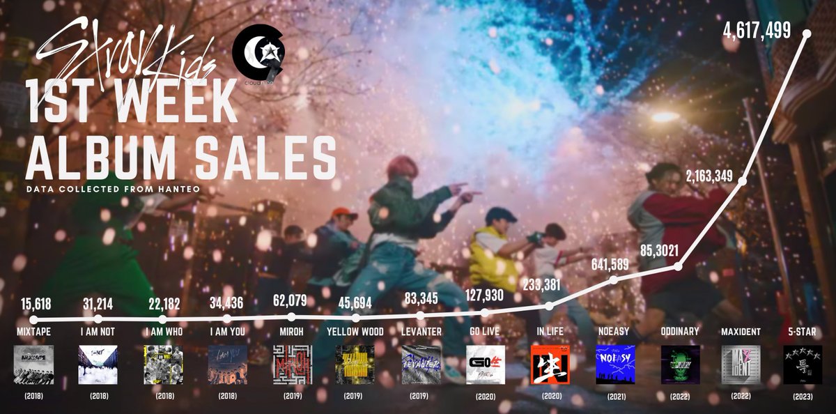 Stray Kids Cloud 9 ★★★★★ on Twitter "[FIRST WEEK SALES] Stray_Kids