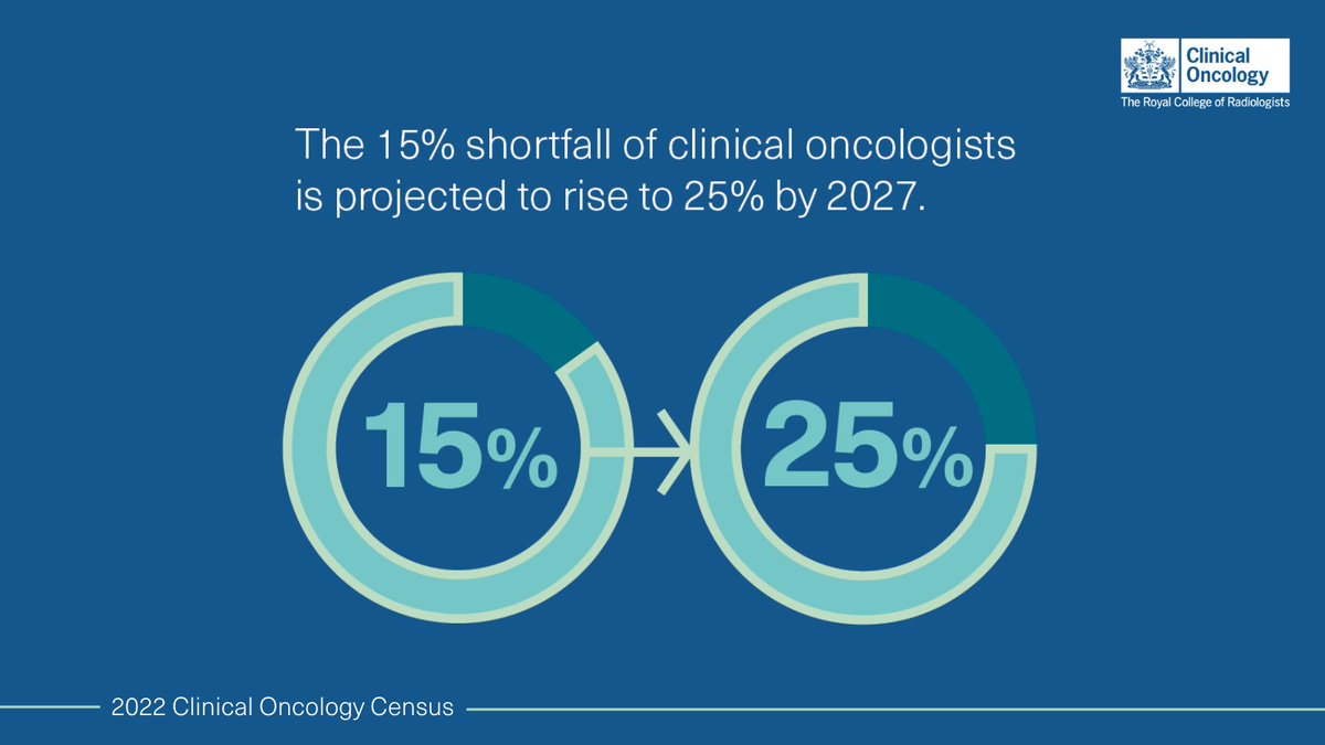 RCRadiologists's tweet photo. Despite doctors’ best attempts to deliver effective patient care, the position remains precarious.

Insufficient staffing levels are causing longer waiting times for appointments and cancer treatment delivery.

Read our 2022 clinical oncology census: https://t.co/Kj0ufesXeF https://t.co/Fg5PjJLj0a