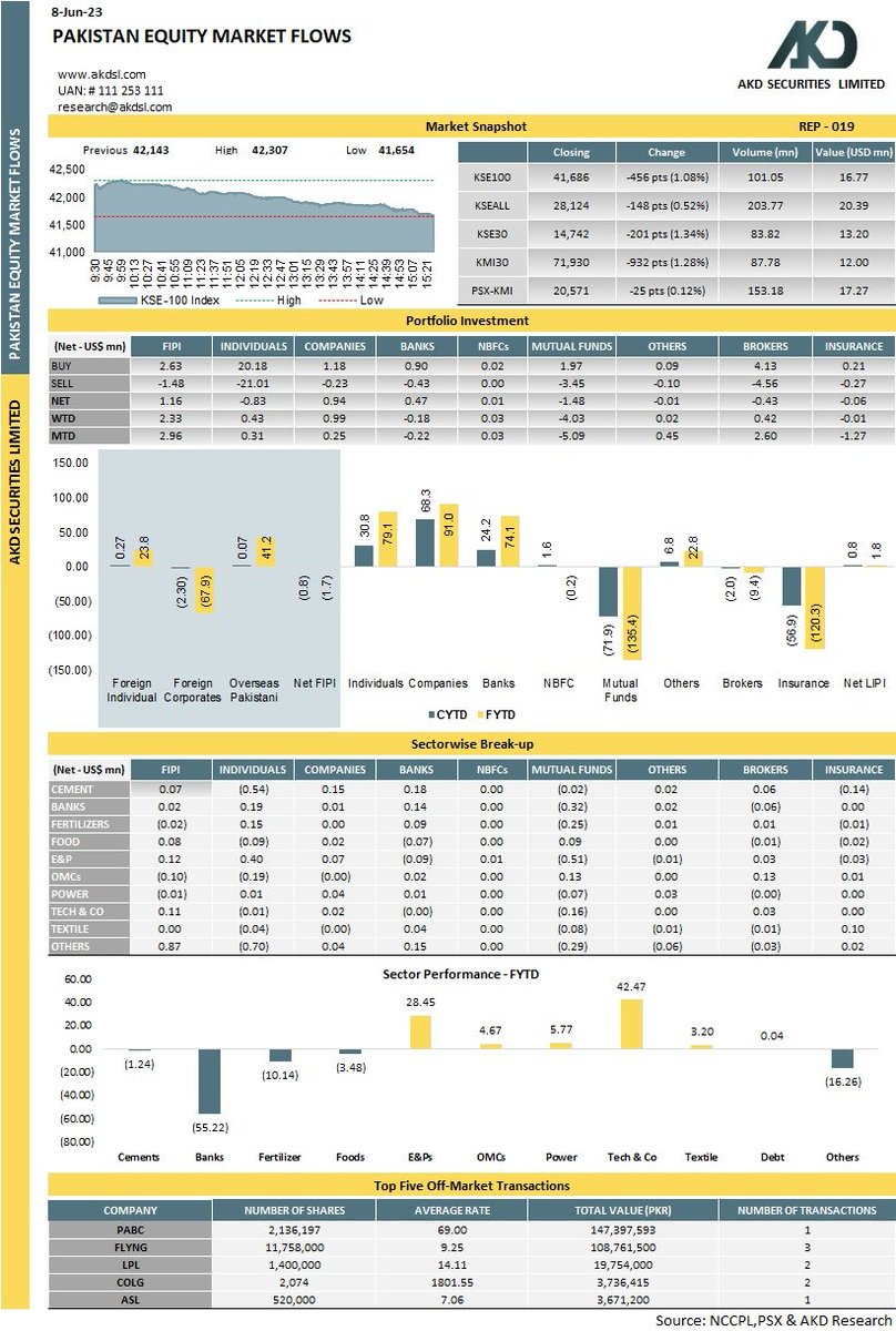 akdsecurities's tweet photo. Pakistan Equity Market Flows
#Pakistan #KSE100 #PSX #investment #Pakistani #portfolio #stocks #StocksToBuy #investing #GoP #SBP #Oil #Cement #Energy #Insurance #Company #banks #mutualfunds #individual #OrgnizationPakistan https://t.co/TxJDAPuygB