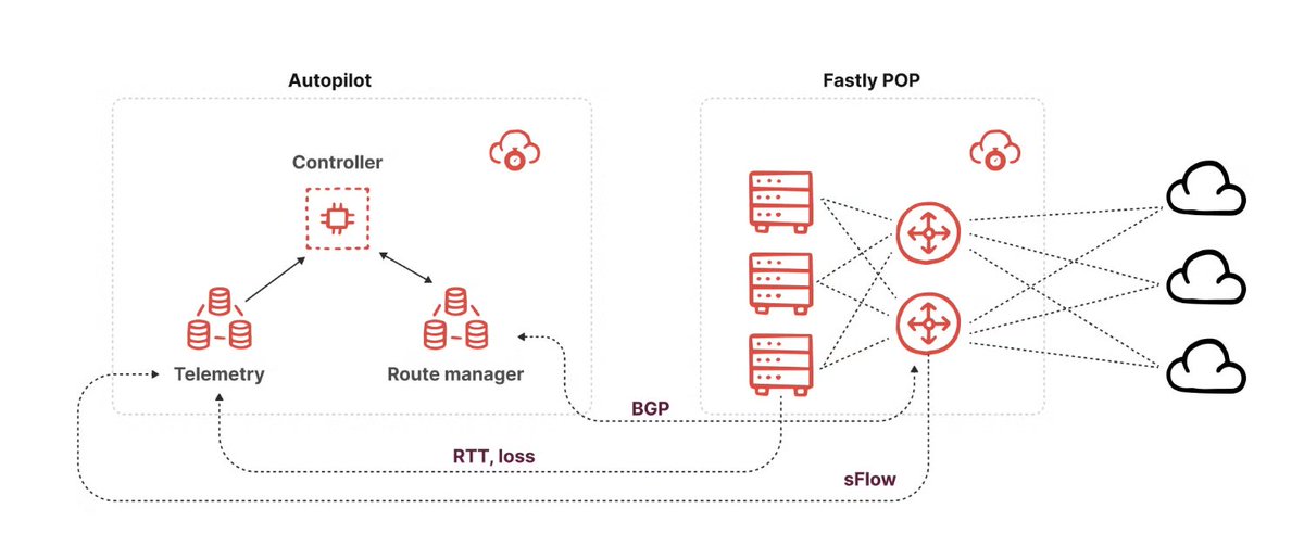 Fastly is always working on 📈 scaling better, so we’re happy to give you a look under the hood at our latest feature of automation in traffic routing - presenting Autopilot &amp; the details of its success! fastly.us/3CgYRNh #innovation #automation
