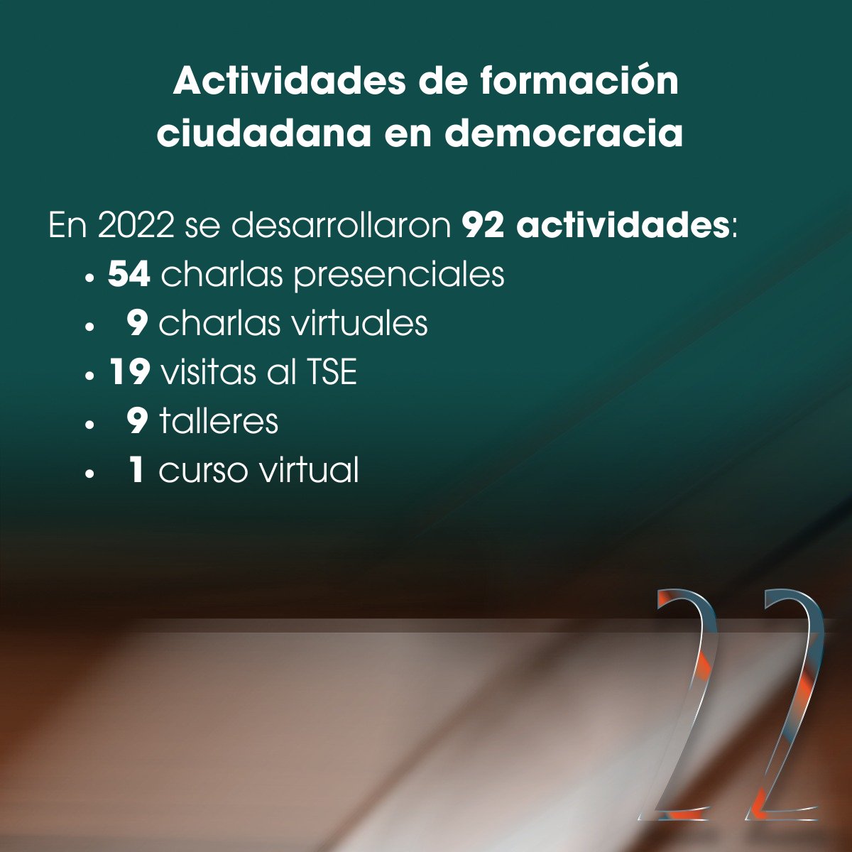 TSECostaRica's tweet photo. #InformeLabores
Entre los temas tratados se encuentran: elecciones estudiantiles, proceso
electoral 2022, democracia y ciudadanía activa, funcionamiento del TSE, sistema electoral costarricense, liderazgo democrático y ciudadanía digital responsable. https://t.co/SR0I4MdCSm
