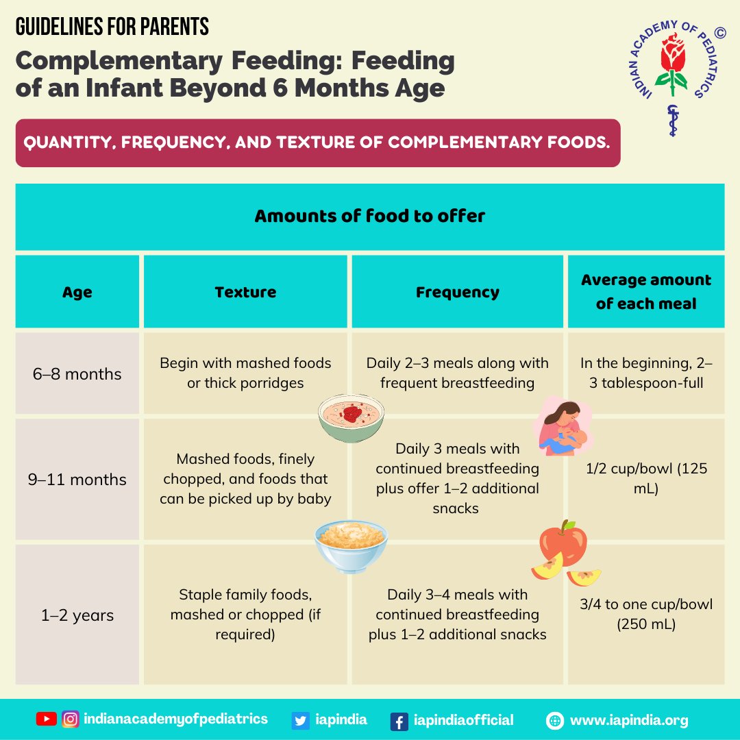 Quantity, frequency, and texture of complementary foods.

#pediatricianlife #pediatrics #pediatrician #indianacademyofpediatrics #iap #breastfeeding #breastmilk #breastfeedingtips #pregnancy #pregnant #PregnancyJourney #pregnantlife #food #childcare #baby #babyfood #babyfoodideas