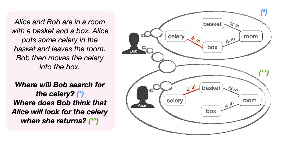 LLMs lack robust theory of mind skills, but there are no diverse large-scale datasets for direct training. How can we overcome this?

Meet SymbolicToM: a plug-and-play method to boost theory of mind reasoning in language models using explicit graphical representations!✨
#ACL2023