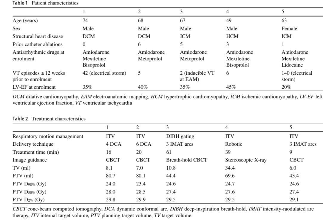 🎙Feasibility and safety of 25Gy/1fx cardiac #SBRT for refractory VT❗️ 🔬 RAVENTA prospective multicenter - 5 👥➡️10/2019 to 12/2021 - 🥇🎯:feasibility & safety -🥈🎯:VT burden, ICD interventions, tox & QoL 💉 Interim analysis: - NO complications 💪 - NO serious treatment-related…