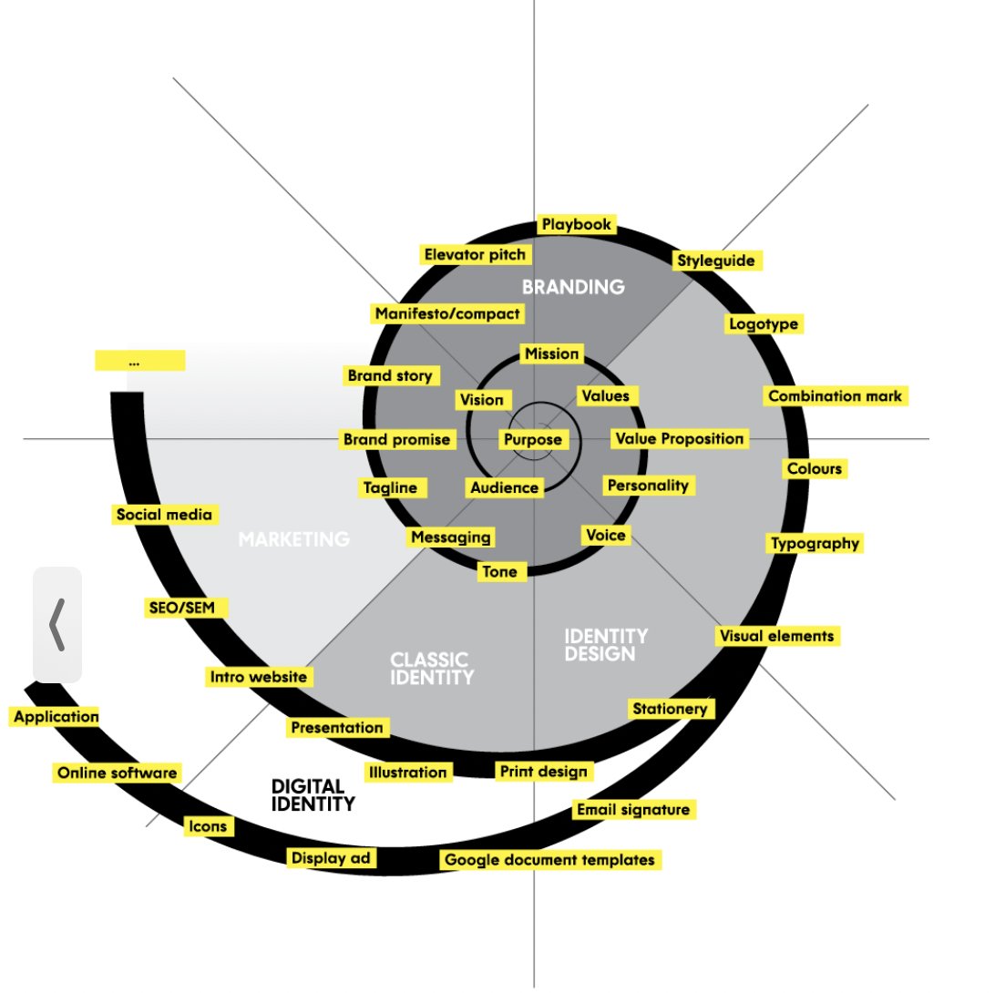 The branding process can be seen as a spiral. Surely you have seen fast motion videos about how plants grow. The brand is like this, too: a growing spiral. Plant leaves, DNA, swirls and organic growth of-ten evolve in a spiral.
@JenBonhomme