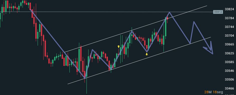 @alexpwong #Dow30 
Mi perspectiva.