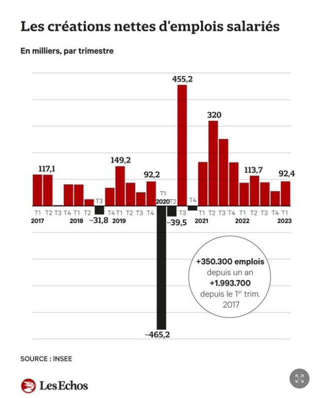🔴 BONNES NOUVELLES sur le front de l'emploi en France :

➡️+90.000 emplois ont été créés au 1er trimestre 2023 (+0.3%) 👍
➡️ Plus de la moitié des emplois créés sont des CDI, une 1ère depuis + 25 ans
➡️ L'emploi salarié a dépassé pour la 1ère fois le seuil des 27 millions en 🇨🇵