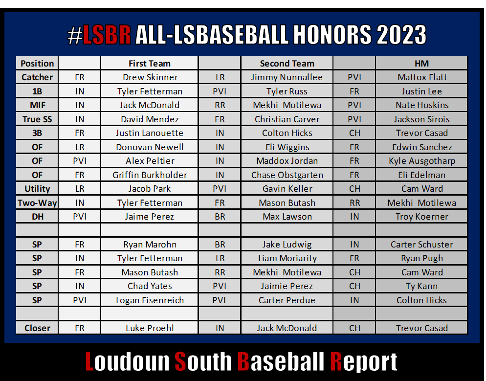 LSBR11's tweet photo. Well, I did say the the All #LSBaseball 2023 Honors weren't perfect! Yes, I had a 2022 grad in there. He was that good!  
Here's the update. https://t.co/JCDSfFXluZ