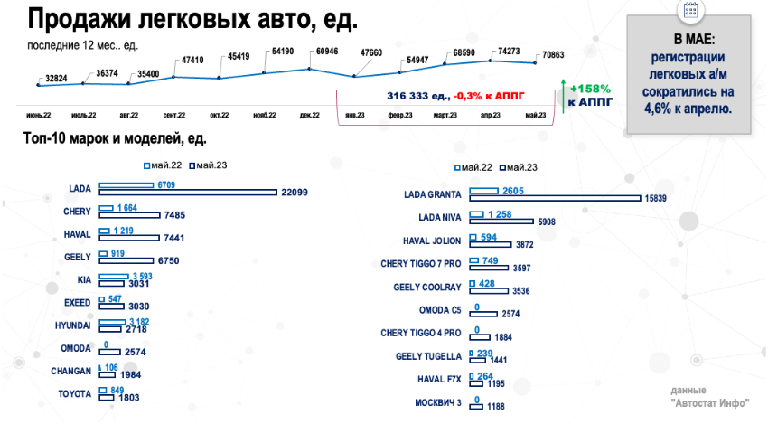 Согласно данным «Автостат Инфо», в мае 2023 года продажи легковых автомобилей увеличиваться на 158% к прошлому году с 27 447 до 70 863 ед. авто. Таким образом, авторынок продолжает расти на эффекте низкой базы продаж прошлого года.