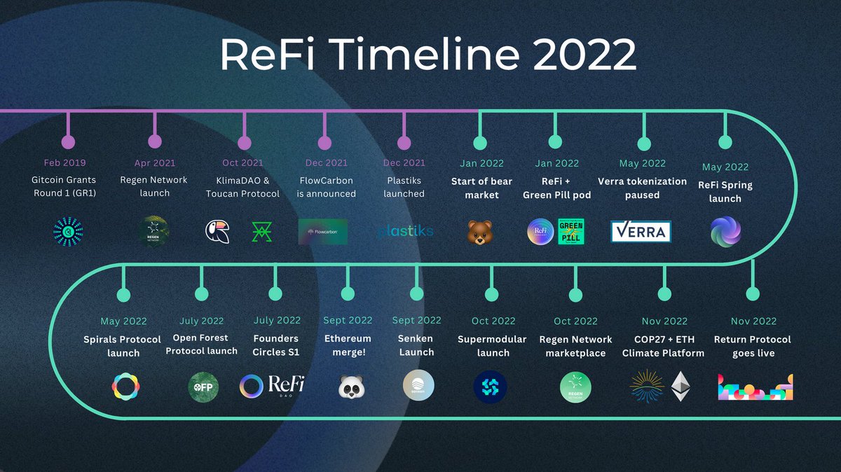 dollishills's tweet photo. ReFi Timeline
#ReFi https://t.co/XbwmMzhMOU