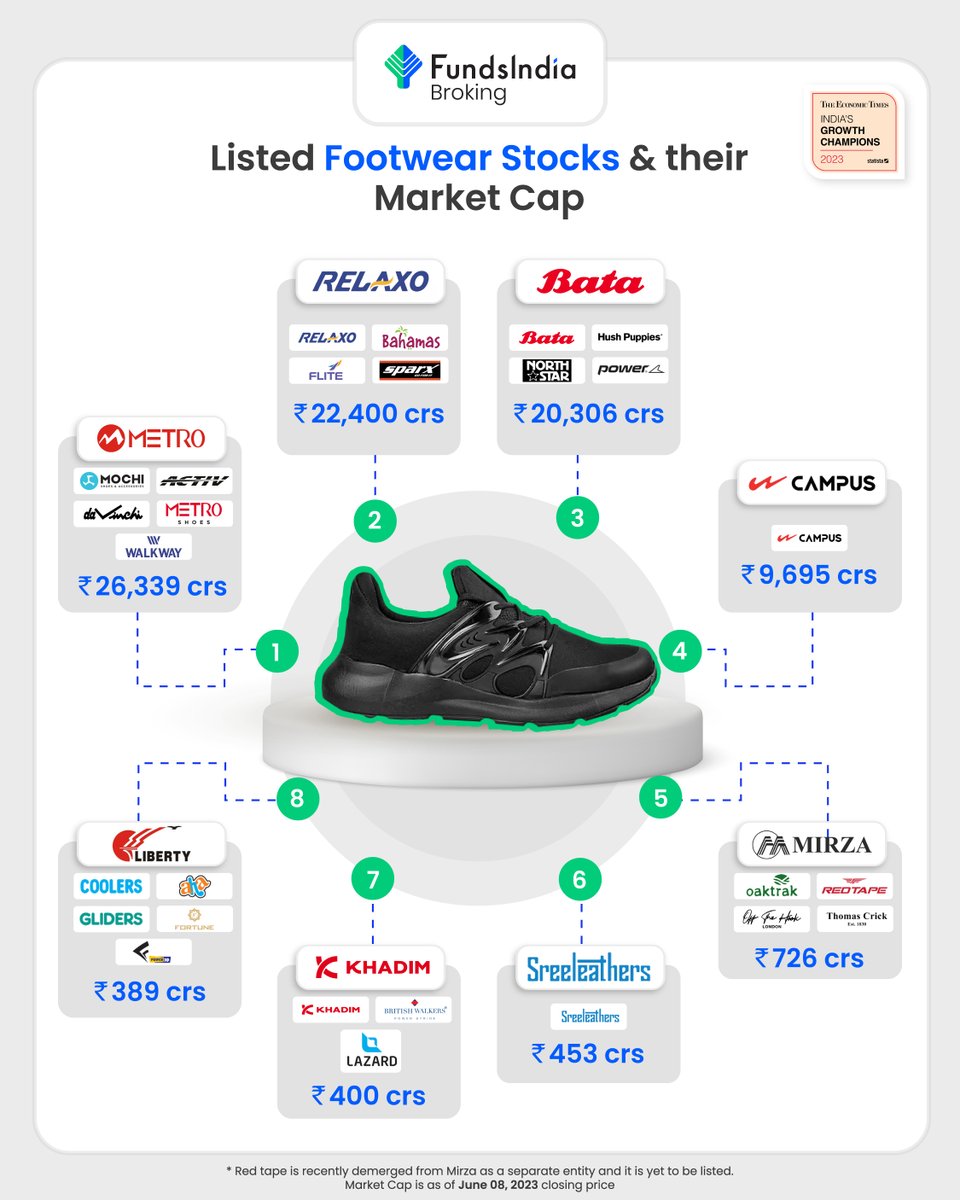 👉With a market capitalization of Rs. 26,339 Crores, Metro Brands stands tall in the listed footwear category.

Here’re the listed footwear brands and their market capitalization

#TriviaThursday #MarketCap #Footwear #Stocks #NSE #BSE #Nifty
