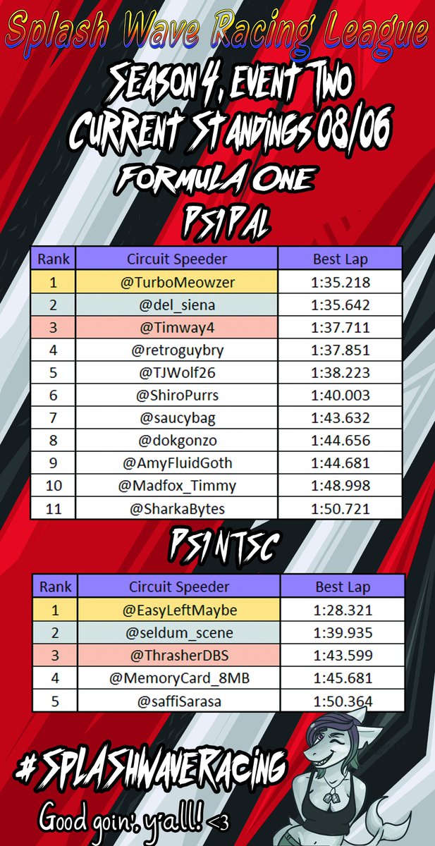 Okay! It's been a busy ol' time in the #SplashWaveRacing Formula 1 challenge, so let's have a standings update! Wew, big changes in PAL with @TurboMeowzer and @del_siena weaving around one another in the top spots and @Timway4 in third position! And no change in NTSC!