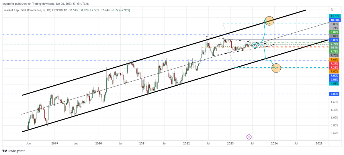 Awareify_Reset's tweet image. A year for $crypto of tears or joy? 
Currently closer to tears than joy.
Which is why you must in tears of joy rather than sorrow.

If you know, you know.
#USDTD #TetherDominance