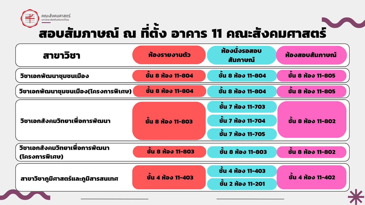 GeoSwu_Official's tweet photo. #TCAS4 #ทีมมศว 
ประกาศจากคณะสังคมศาสตร์  เรื่อง สถานที่สอบสัมภาษณ์  TCAS4 ภูมิศาสตร์และภูมิสารสนเทศ รายงานตัวสอบสัมภาษณ์วันศุกร์ที่ 9 มิถุนายน 2566 เวลา 08:00น ณ ห้อง 11-201 ห้องประชุม ศ. ดร.ประสาท หลักศิลา ชั้น 2 อาคาร 11 คณะสังคมศาสตร์ การสอบสัมภาษณ์จะเริ่มเวลา09:00น เป็นต้นไป https://t.co/U9b2xg175a