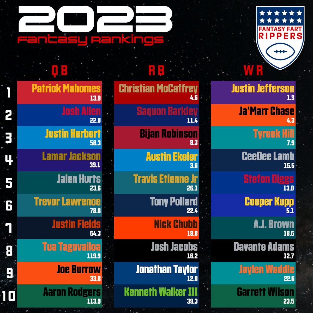 FantasyRippers's tweet image. Check out our current 2023 PPR positional rankings, featuring each player's current @ESPNFantasy ADP🚨👀

Debate in the comments, but 𝐓𝐇𝐈𝐒 is how 2023 will play out . . .
🔥🔮🏆⚡️🧠
#FantasyFootball | #FantasyRankings | #ESPNFantasy | #FFNOW | #NFL | #Fantasy