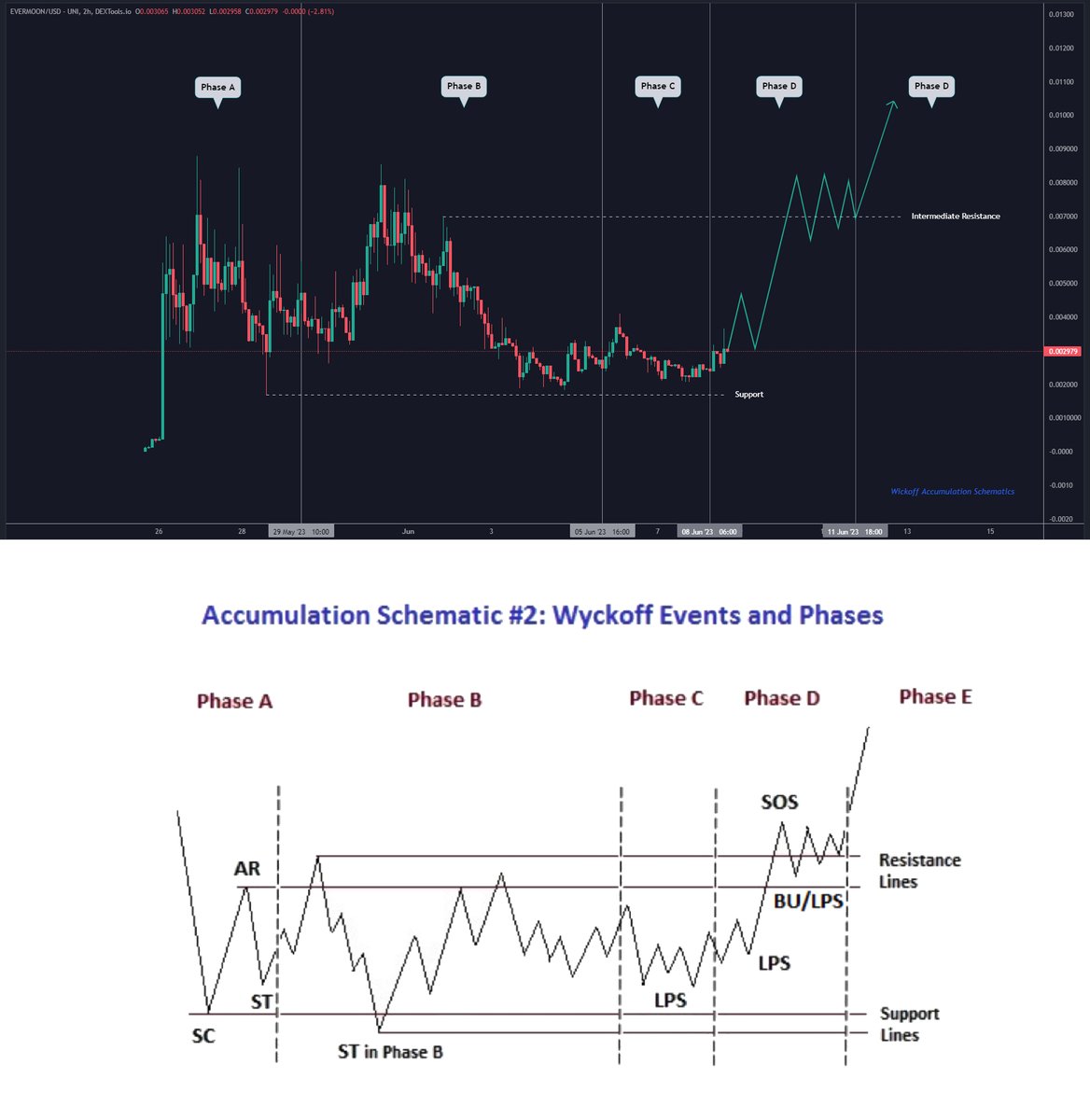 #EVERMOON - when you see a chart following the exact pattern of one of the most widely used method in trading - the Wyckoff Analysis, then you know you're in the right project!

In a nutshell, the Wyckoff method is based on the principles of supply and demand and the concept that…