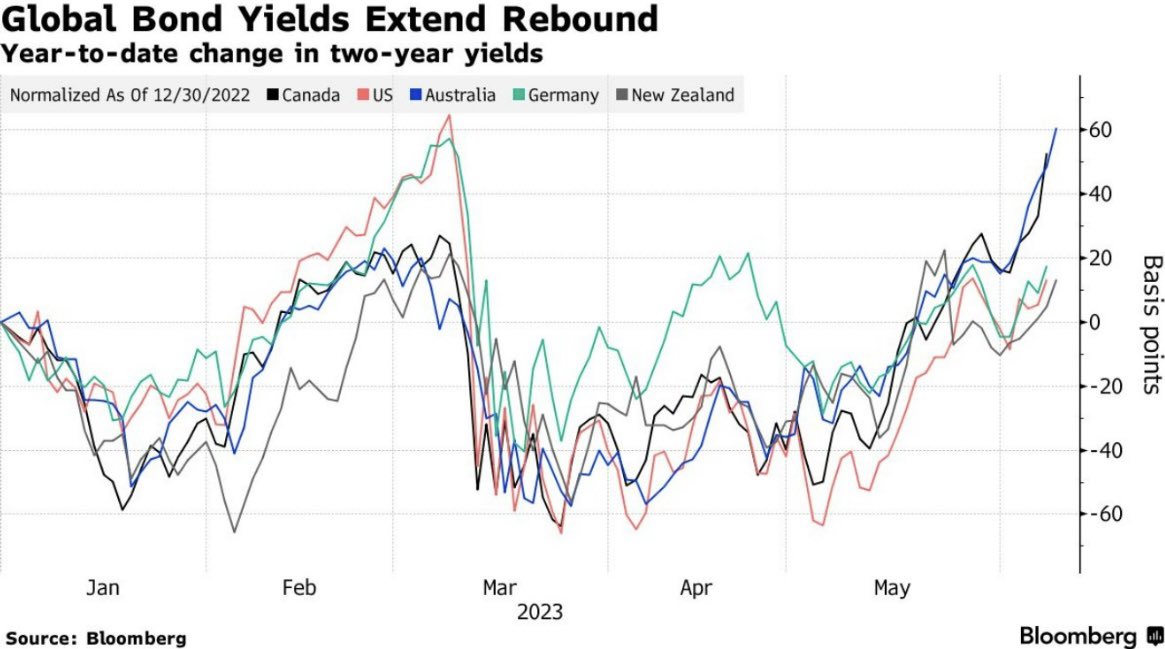 While negative for most of the year, global bonds have extended their rebound (despite the EU revised GDP putting the #Eurozone into recession. #markets #economy #Bloomberg #fixedincome CC: @OLGlobalMacro