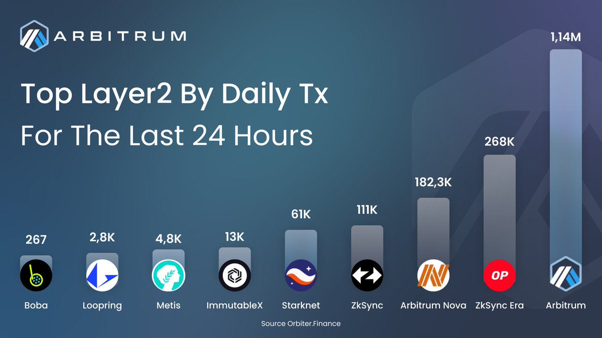 arbinauts_hq's tweet photo. Layer 2 by Daily TXS Comparison🔥

Check out how great is our lovely #Arbitrum and how far are others from him😎

Share in the comments, how many txs have you done for the last week?😏 https://t.co/inCCWc11u4