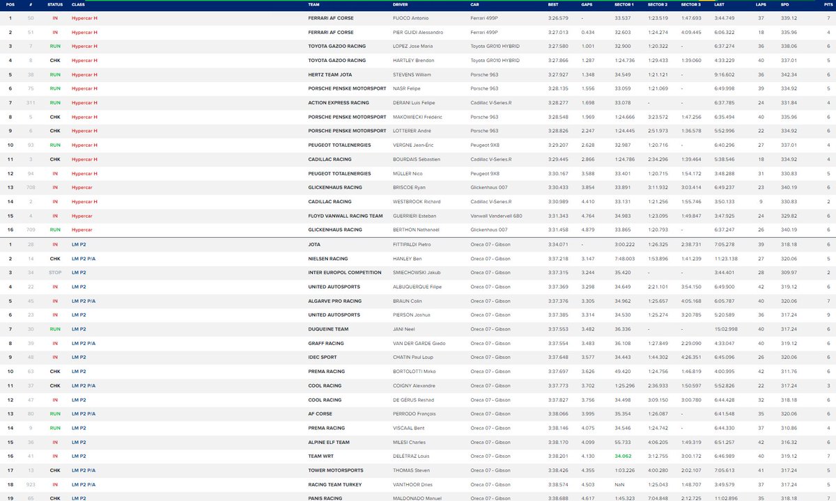 SalaStampRacing's tweet image. Si chiude proprio con le due Ferrari la 3° sessione di prove libere, ora tutto si concentra sulla #Hyperpole che assegna di fatto la pole ufficiale per classe nella 24h.
Ore 20:00 il via per 30 minuti di push.
#WEC #LeMans24 #LeMansCentenary