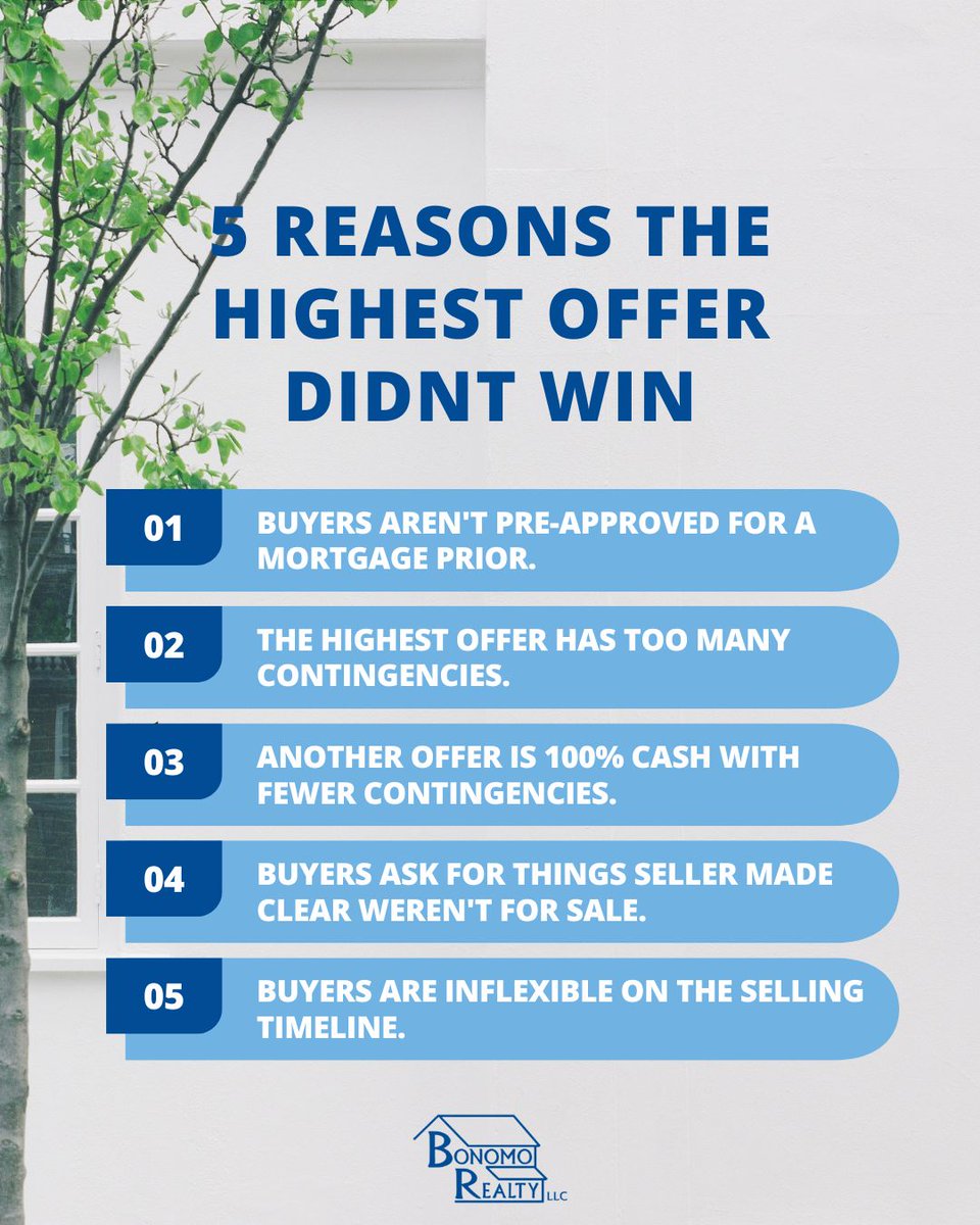 Bonomo_Realty's tweet photo. The highest offer may not always be the winning offer. Here are a reasons why a lower offer may actually be more attractive to a seller! 🤔🏠⬆️

Bonomo Realty Group
📞727-733-3777
🌐 https://t.co/ZxGehy7N0y

#clearwaterfl #bonomorealty https://t.co/xbINlyeHc3