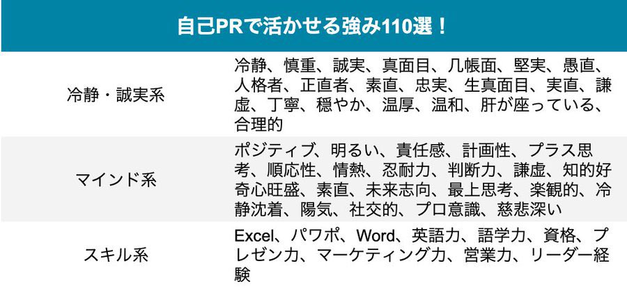 techsyu_main's tweet photo. 【25卒必見】自己PRで活かせる強み110選 https://t.co/L1uDxlpZit
