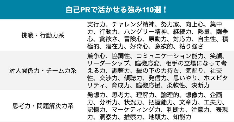 techsyu_main's tweet photo. 【25卒必見】自己PRで活かせる強み110選 https://t.co/L1uDxlpZit