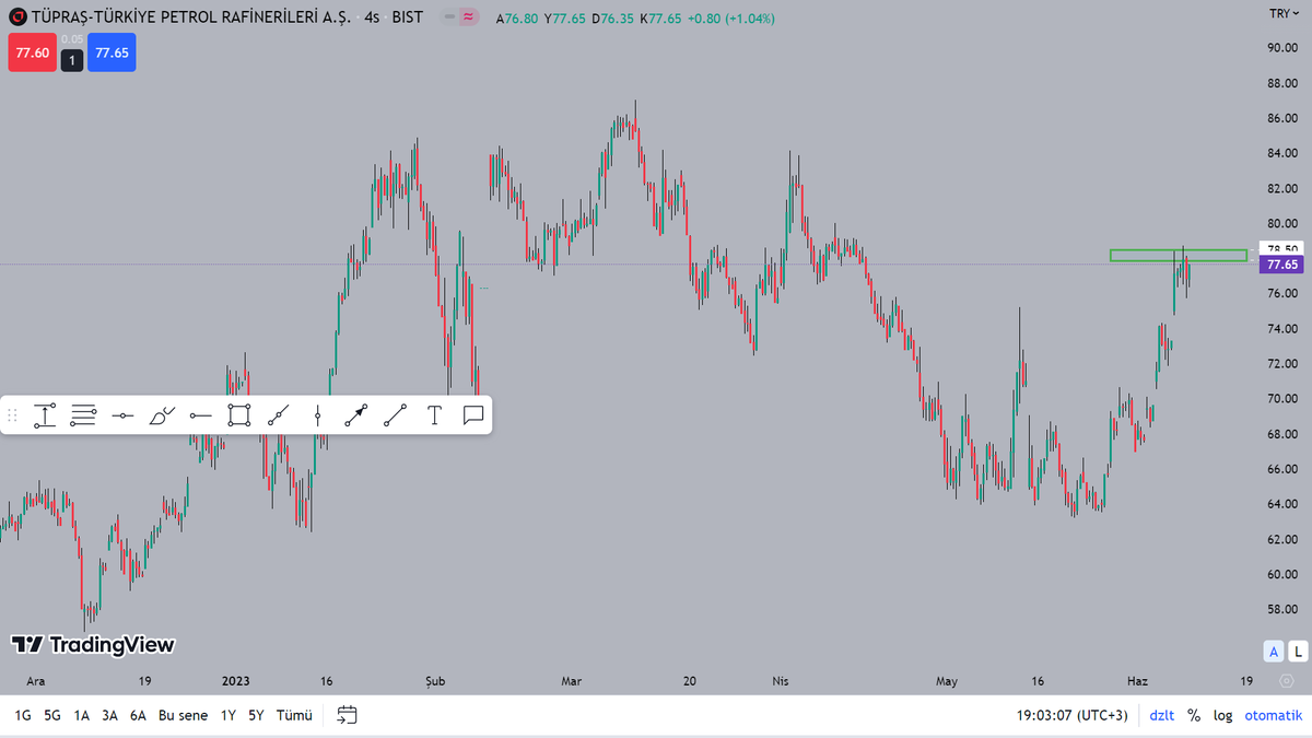 #tuprs #tupras 

👉Dün 77.90 - 78.50 kritik bilgilendirmesini yapmıştım.

#bist100  #XU100
#xu30  #bist30
#btc  #btcusd  #eth  #ethusdt

#QPTrading ile #SafeTrade

Farklı bakış açımız ile görülemeyenleri görünür hale getirdik.
İniyor çıkıyor yuvarlak kelimelerle değil net…