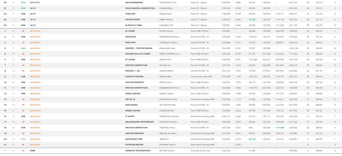 SalaStampRacing's tweet image. Si chiude proprio con le due Ferrari la 3° sessione di prove libere, ora tutto si concentra sulla #Hyperpole che assegna di fatto la pole ufficiale per classe nella 24h.
Ore 20:00 il via per 30 minuti di push.
#WEC #LeMans24 #LeMansCentenary