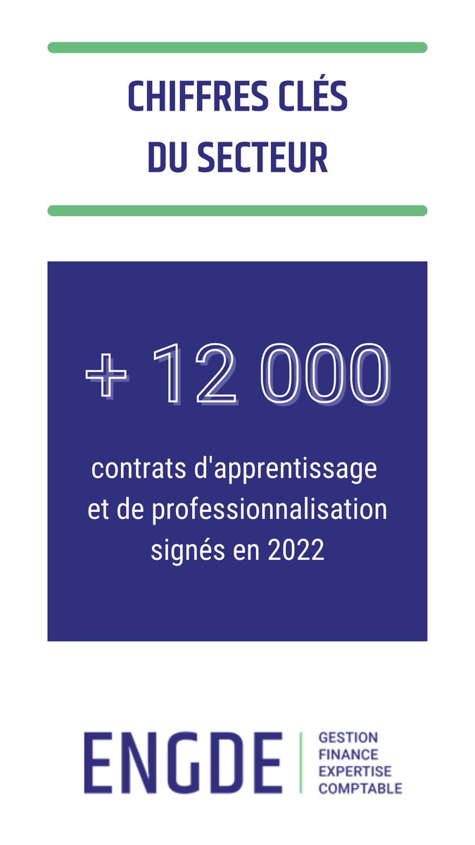 L'alternance a battu un nouveau record en 2022, notamment dans les cabinets d’expertise comptable avec plus de 12 000 contrats d’apprentissage et de professionnalisation✨

Source : Conseil national de l'Ordre des Experts Comptables

#engde #expertisecomptable #alternance