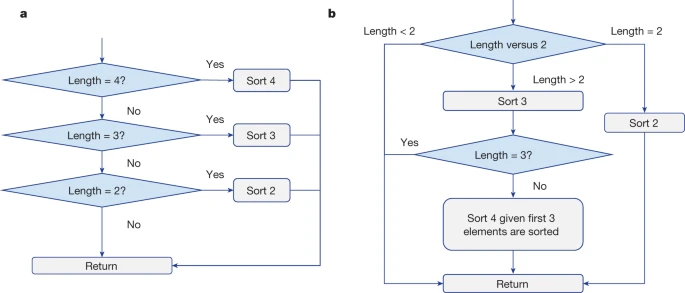 "Faster sorting algorithms discovered using deep reinforcement learning"
AlphaDev によって発見された根本的に異なるアルゴリズム。

いやあ、これふつうにコンパイラとかSIMD最適化とかで実験してるじゃんすご・・・

#AlphaDev