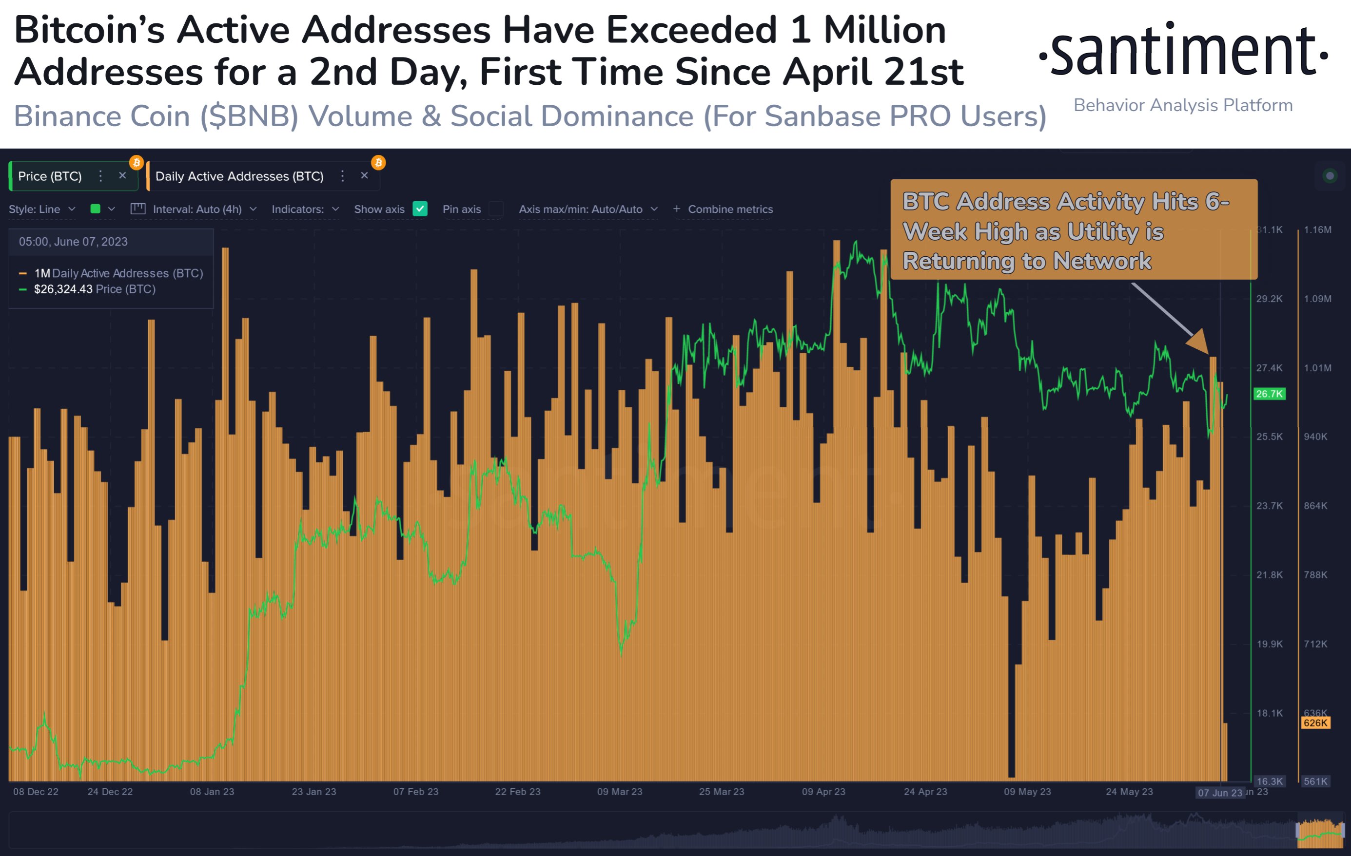  bitcoin spike addresses active on-chain data mean 