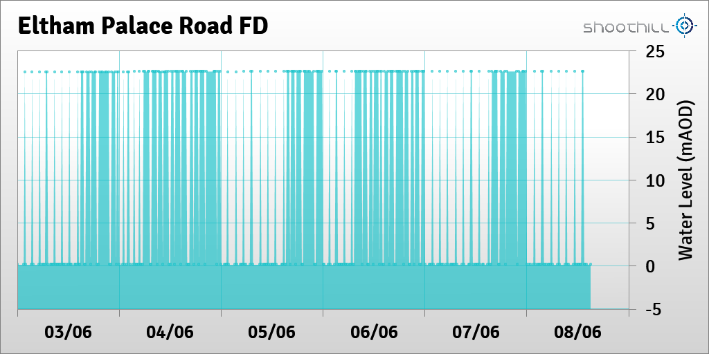 On 08/06/23 at 15:00 the river level was 0.15mAOD.