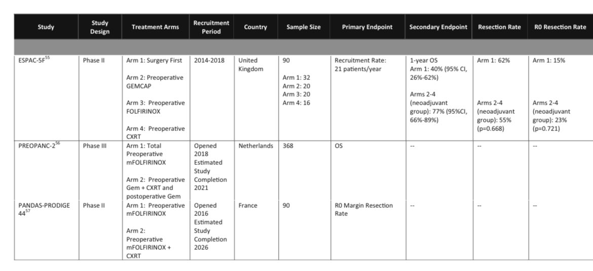 Summary of completed and ongoing neoadjuvant trials for resectable and borderline resectable pancreas cancer.  @juliomayol @TomVargheseJr  @SAGES_Updates @AnnSurgOncol @letswinpc @MPishvaian @PanCAN @SurgJournal @Shrikhande_SV @IHPBA