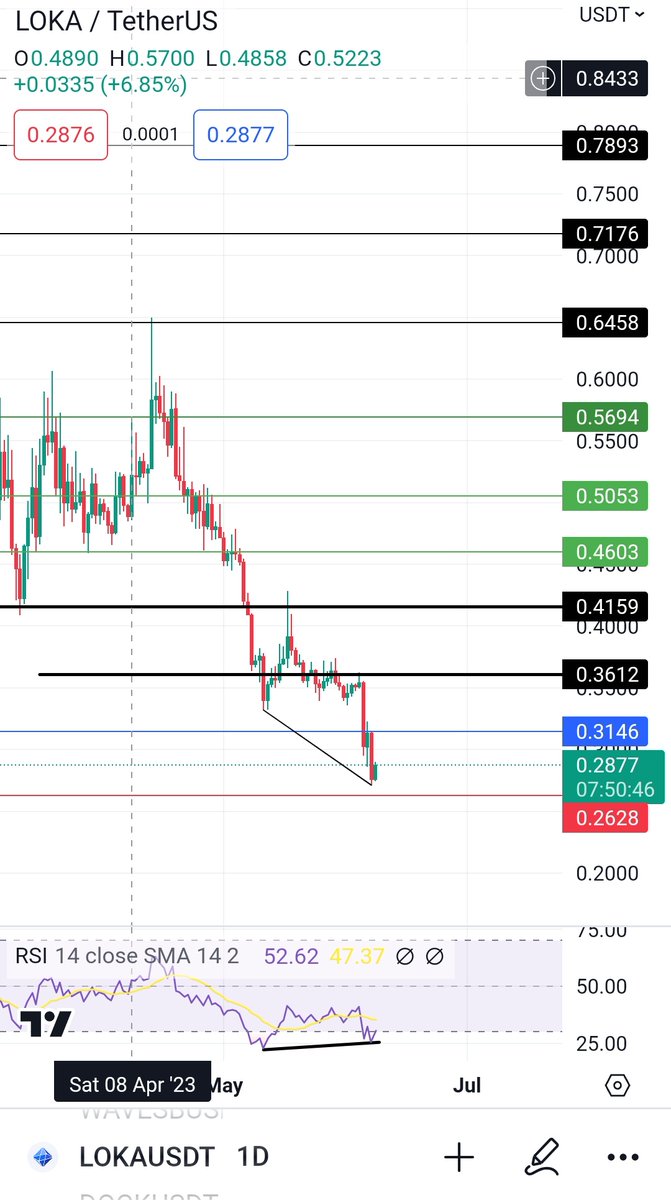 DrChart6's tweet photo. $loka #loka
الاستوب مشروط بإغلاق شمعتين يومي تحت 0.26 https://t.co/gYPf8a7cVP