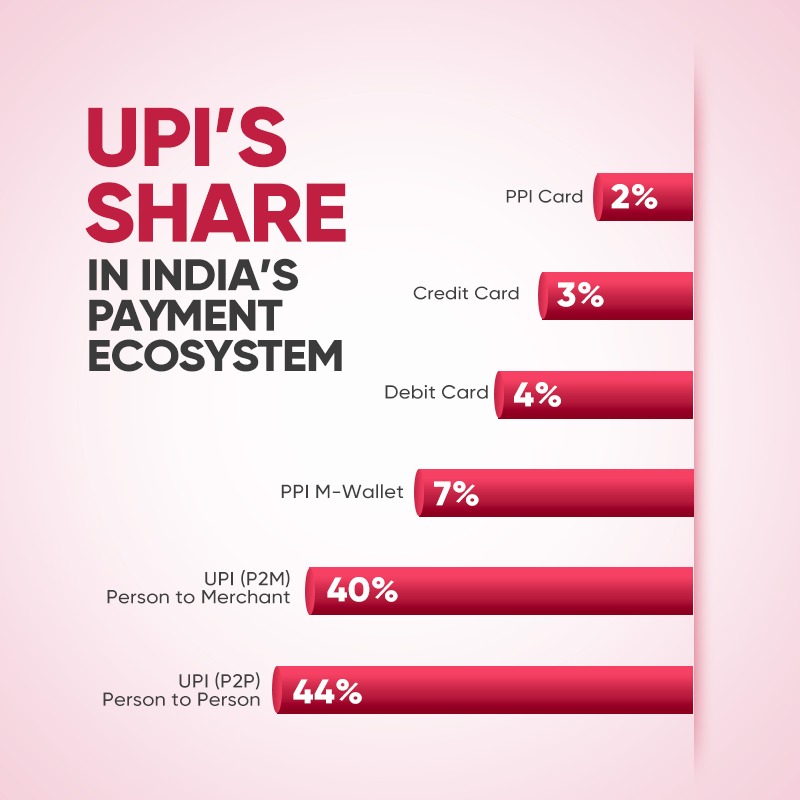 5paisa's tweet photo. Driving the transformation of India's payment landscape, UPI's unstoppable journey has reshaped India's payment landscape. 📱🌐💸💳

#UPI #DigitalPayments #FintechRevolution #DigitalIndia #StockMarketIndia #Tradebyte #Tradebytes https://t.co/URnUx3FqLj