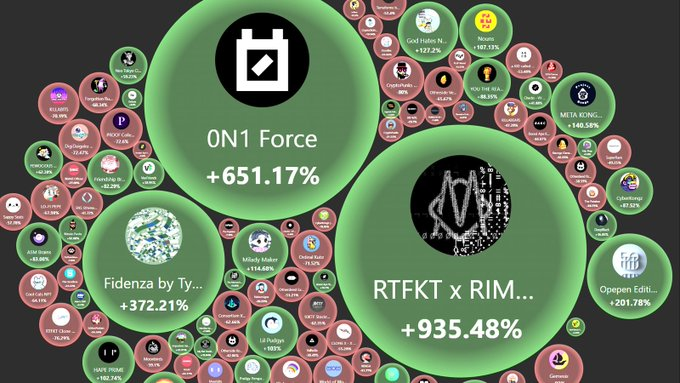 InsertNumble's tweet photo. Guess who sucked in the last 30 day's Volume!? 🤣 @0n1Force @RTFKT @tylerxhobbs 🚀 #NFT #NFTs #nftbubbles https://t.co/SXZ1EXurcT