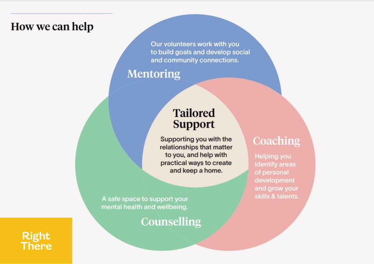 RightThereOrg's tweet photo. At Right There, we know everyone's journey is unique, so we tailor our support to the person.
We offer a variety of emotional and practical support to help people of all ages create the life they deserve.
Discover more about our work: https://t.co/EkjsGjn8Iv #RightThere https://t.co/63HwCwnXPq