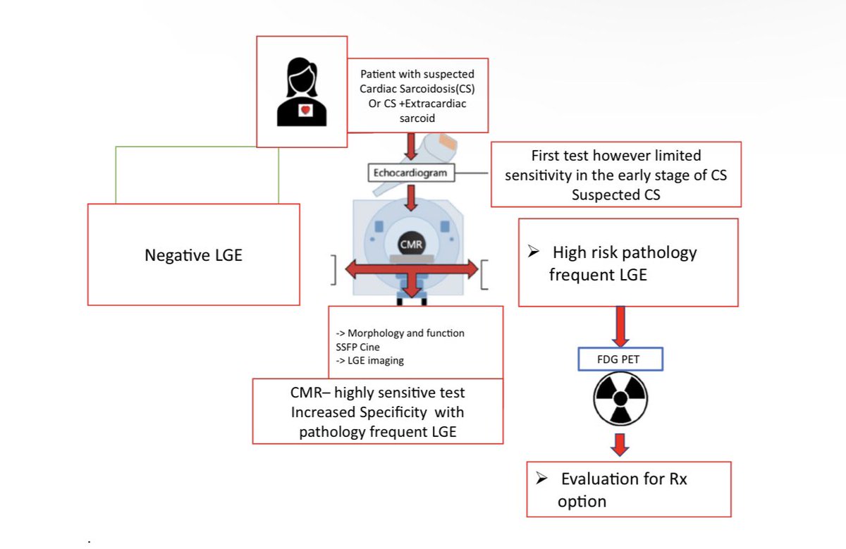 Dr. Purvi Parwani (@purviparwani) on Twitter photo In cardiac sarcoidosis - what comes first? Loved writing this editorial for JNC <a href="/MyASNC/">ASNC Society</a> with <a href="/AmitRPatelMD/">Amit R. Patel</a> #whyCMR #CVPET #CVImaging
Link- link.springer.com/content/pdf/10…
Not every LGE #whyCMR in suspected cardiac sarcoid is cardiac sarcoid- evaluate the pattern of LGE In cardiac sarcoidosis - what comes first? Loved writing this editorial for JNC <a href="/MyASNC/">ASNC Society</a> with <a href="/AmitRPatelMD/">Amit R. Patel</a> #whyCMR #CVPET #CVImaging
Link- link.springer.com/content/pdf/10…
Not every LGE #whyCMR in suspected cardiac sarcoid is cardiac sarcoid- evaluate the pattern of LGE