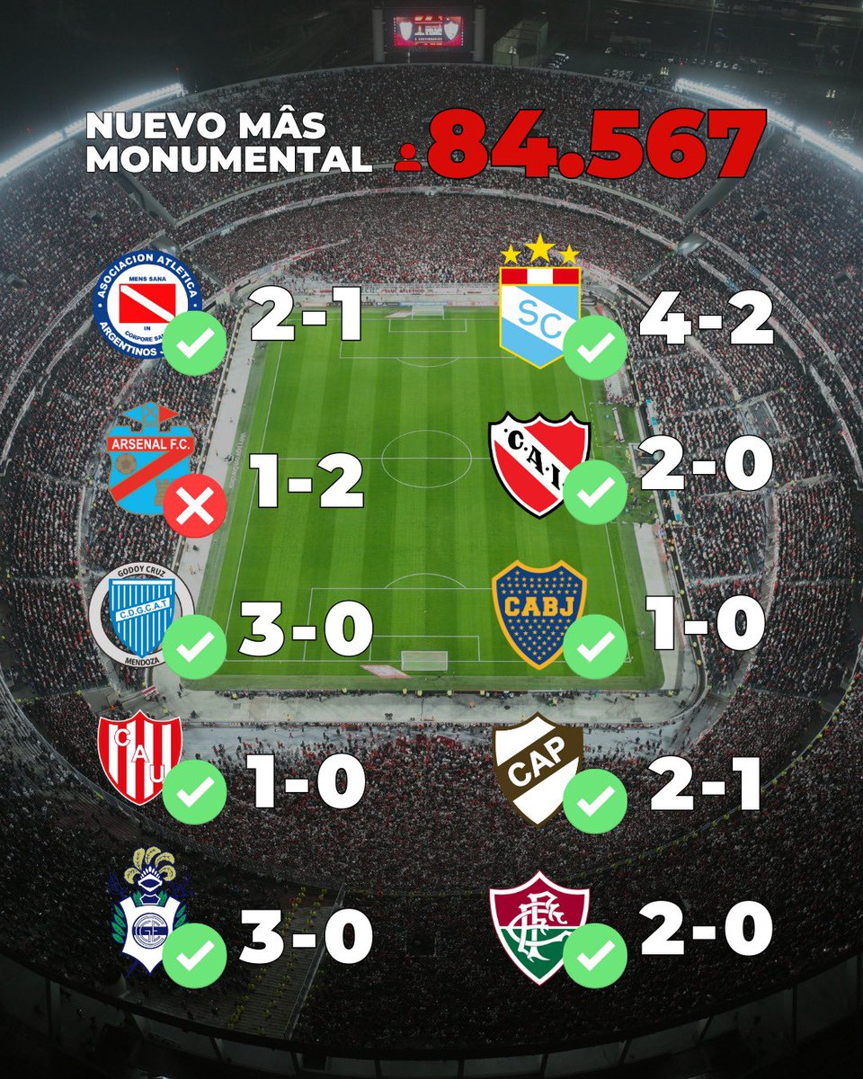 debate_millo's tweet photo. El Monumental se está volviendo una fortaleza y es, en mi humilde opinión, lo más importante de este semestre. No es un detalle menor tener casi 90 mil personas gritando pegadas al borde de la cancha y lo de ayer lo dejó claro: los rivales le temen al Monumental. https://t.co/AQSoPsfZw6