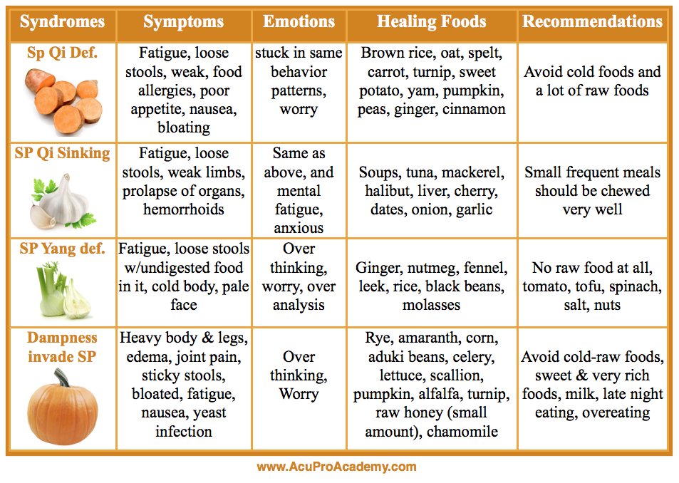 AcuProAcademy's tweet photo. Here are the best foods for your #TCM Spleen patterns, in case you’re eating too many salads, or are a fitness fanatic. Bon Appetit! 🥗➡️🍲

Have you checked out my blog post about Healing Foods for TCM Spleen Patterns? Check it out: https://t.co/0HChkATcP7

#chinesemedicinerocks https://t.co/n8tf3DJzpG