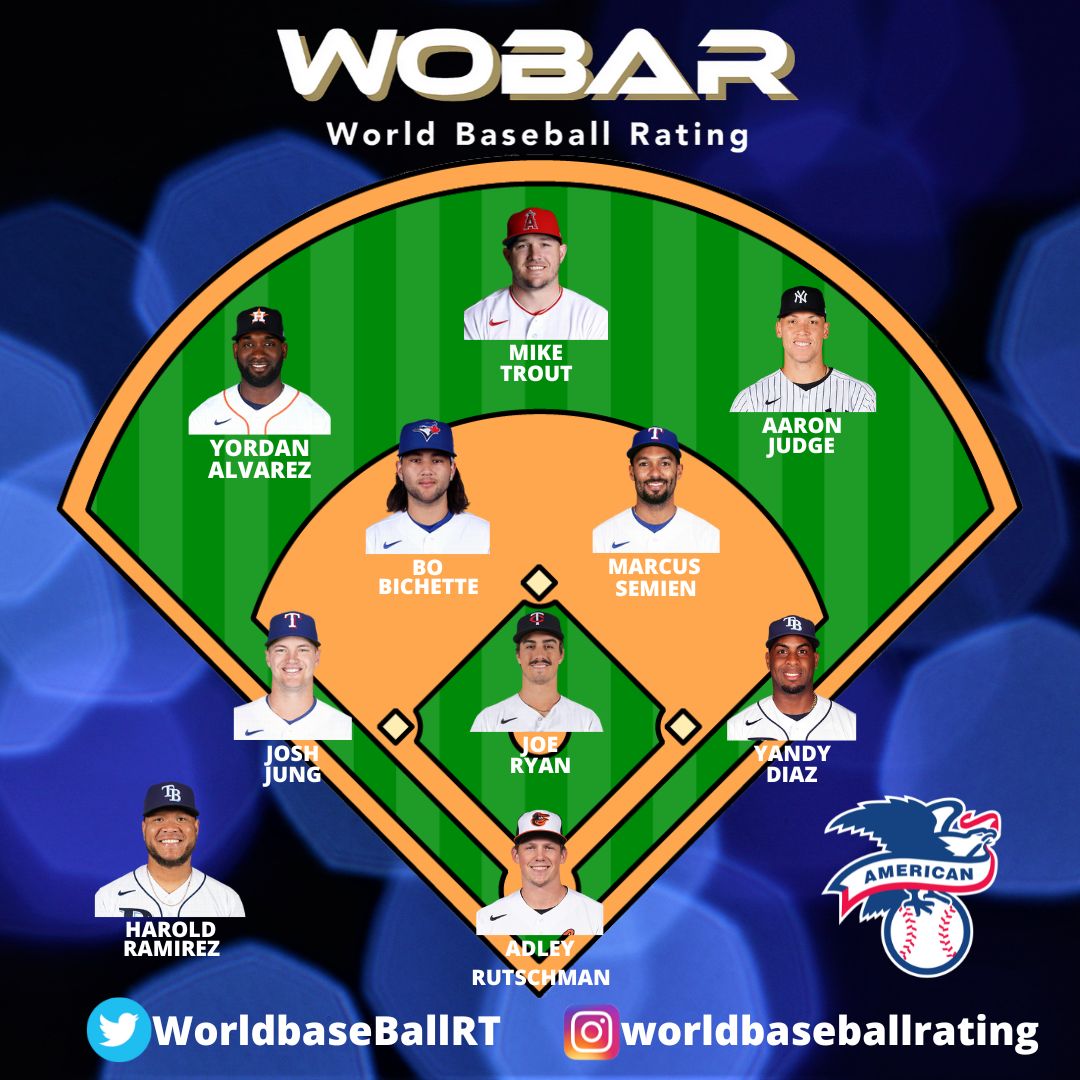 WorldBaseballRT's tweet photo. The Best Players in the American League in route to the All Star Game 2023 based on performance
Who would you add or remove?
#BaseBall #Wobar #allstargames2023 https://t.co/oCzRHNt1js