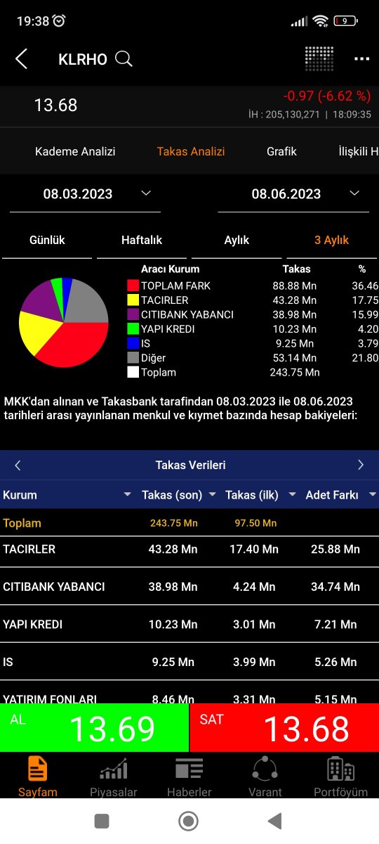 #KLRHO mal toplanıyor! 

Yabancıda tadına doyamamış. Ytd