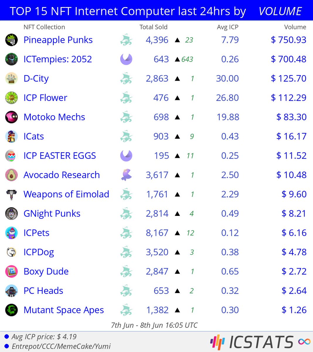 icstats's tweet photo. Top NFT's Entrepot/CCC/MemeCake/Yumi last 24hrs by VOLUME
@flowerpowerdao @CrusadeStudios @dcitynft @dfinity @GigaverseLabs @IcpEgg
#pineapplepunks #ictempies:2052 #dcity #motokomechs #icats #icpeastereggs
#NFVL #nft #nfts #InternetComputer #ICP https://t.co/NG0PjVN2XB