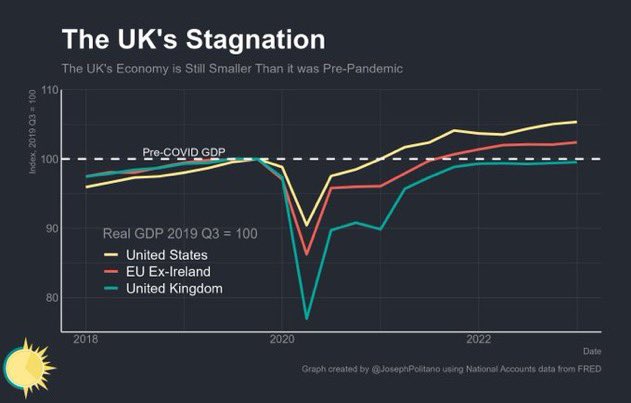 rwoolhou's tweet photo. @ab4scambs Ireland distorts EU data….
The doomsters and gloomsters do have a point! https://t.co/4oEL0PZnps