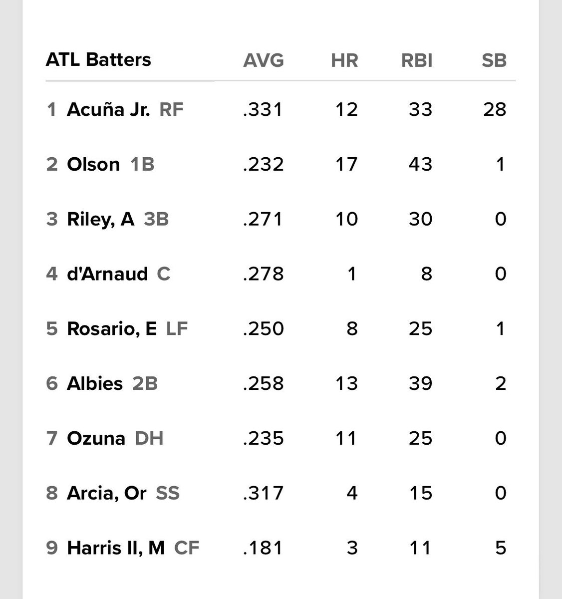 Mark Bowman on Twitter "Tonight’s Braves lineup"