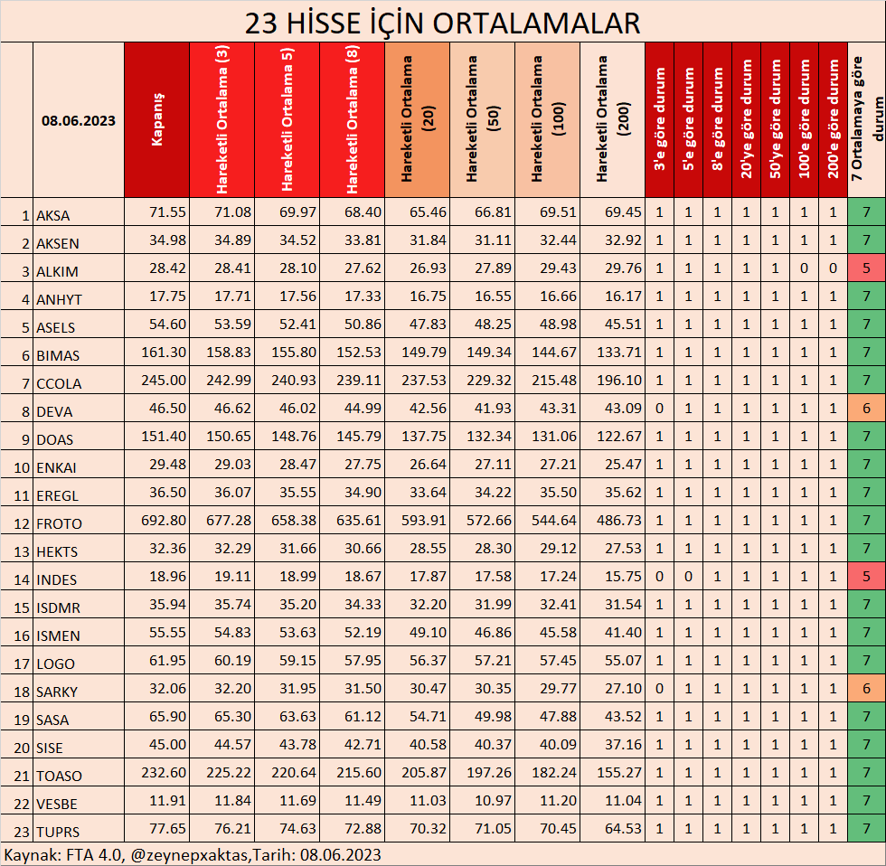 23 HİSSE İÇİN ORTALAMALAR
#AKSA #AKSEN #ALKIM #ANHYT #ASELS #BIMAS #CCOLA #DEVA #DOAS #ENKAI #EREGL #FROTO #HEKTS #INDES #ISDMR #ISMEN #LOGO #SARKY #SASA #SISE #TOASO #VESBE #200HO #100HO #50HO #20HO #8HO #5HO #3HO