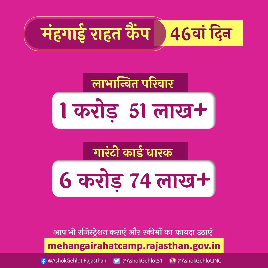 ashokgehlot51's tweet photo. सस्ती गैस, फ्री बिजली, राशन
लाभान्वित हुए आज इतने जन

👨‍👩‍👧‍👧 1.51 करोड़+ लाभान्वित परिवार
🧧 6.74 करोड़+ गारंटी कार्ड बंटे इस बार

10 योजनाएं एक ठिकाना
आप भी यहां जरूर आना

#महंगाई_राहत_कैंप
#MehangaiRaahatCamp https://t.co/2sjumsxGm2