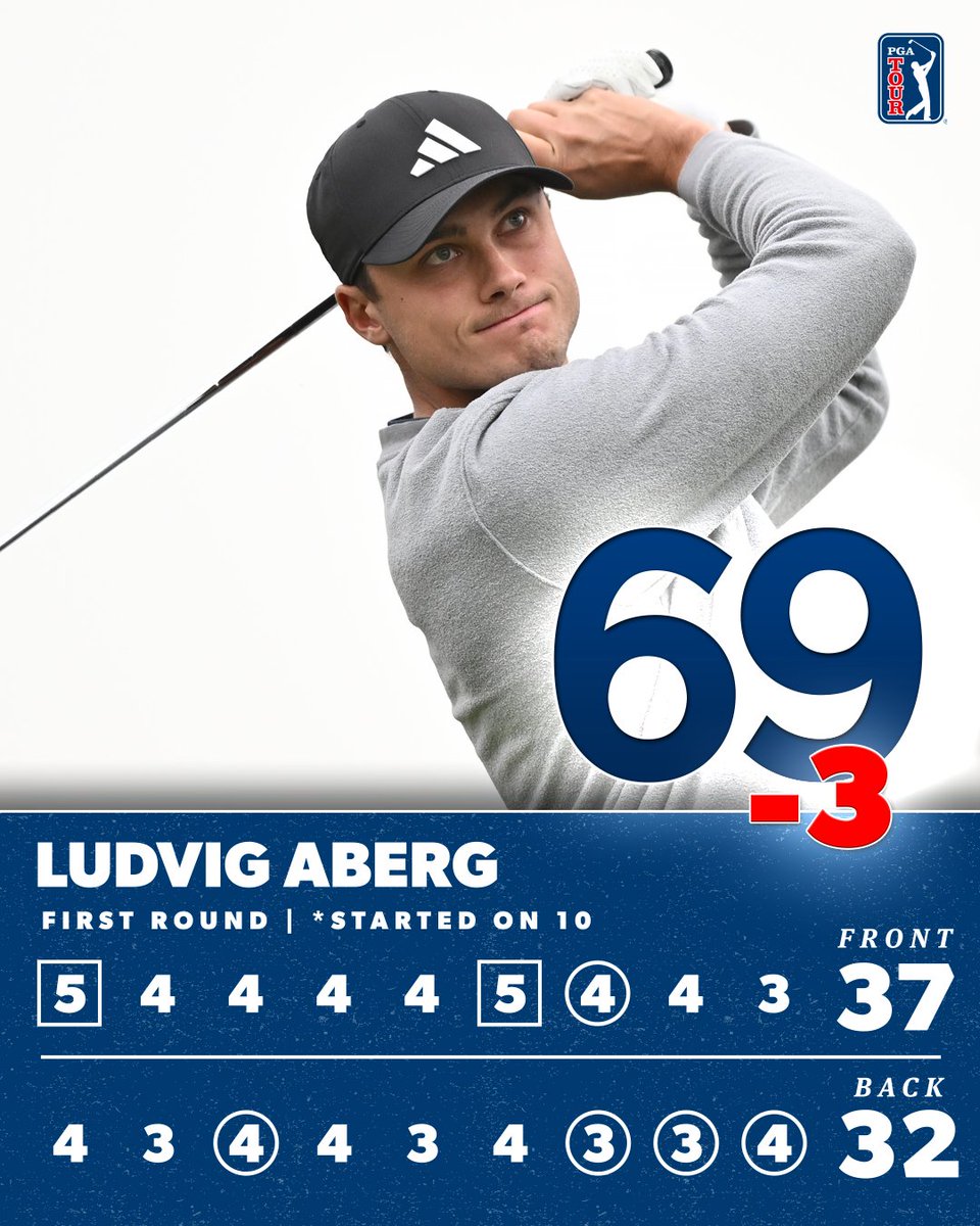 PGATOUR's tweet photo. Strong showing in his first round as a pro 💪

The @PGATOURU No. 1 alum sits just 2 off the lead. https://t.co/pauwqGCOZp